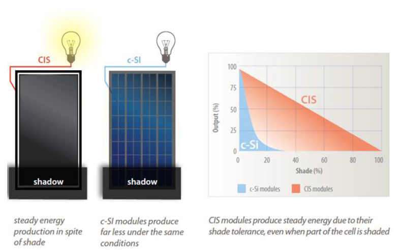 Schaduwverliezen CIS tegenover c-Si
