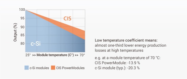 Temperatuurcoëfficiënt zonnepanelen CIS tegenover c-Si Temperatuurcoëfficiënt zonnepanelen