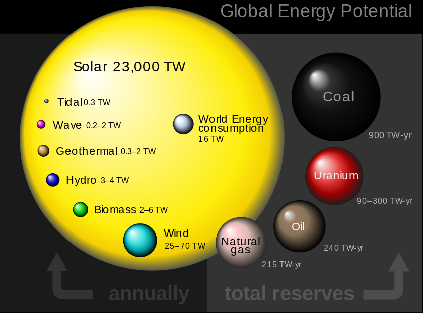 Door Wikipedia in beeld gebracht: Solar_wereldwijd energie potentieel_Twente Zon Solar_wereldwijd energie potentieel_Twente Zon