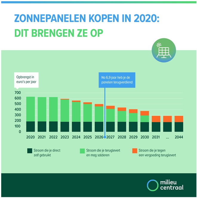Salderingsregeling zonnepanelen